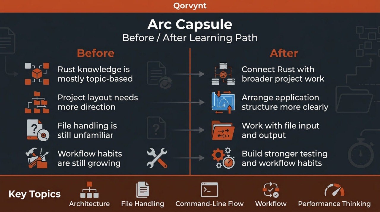 Qorvynt Arc Capsule before and after learning path comparison chart