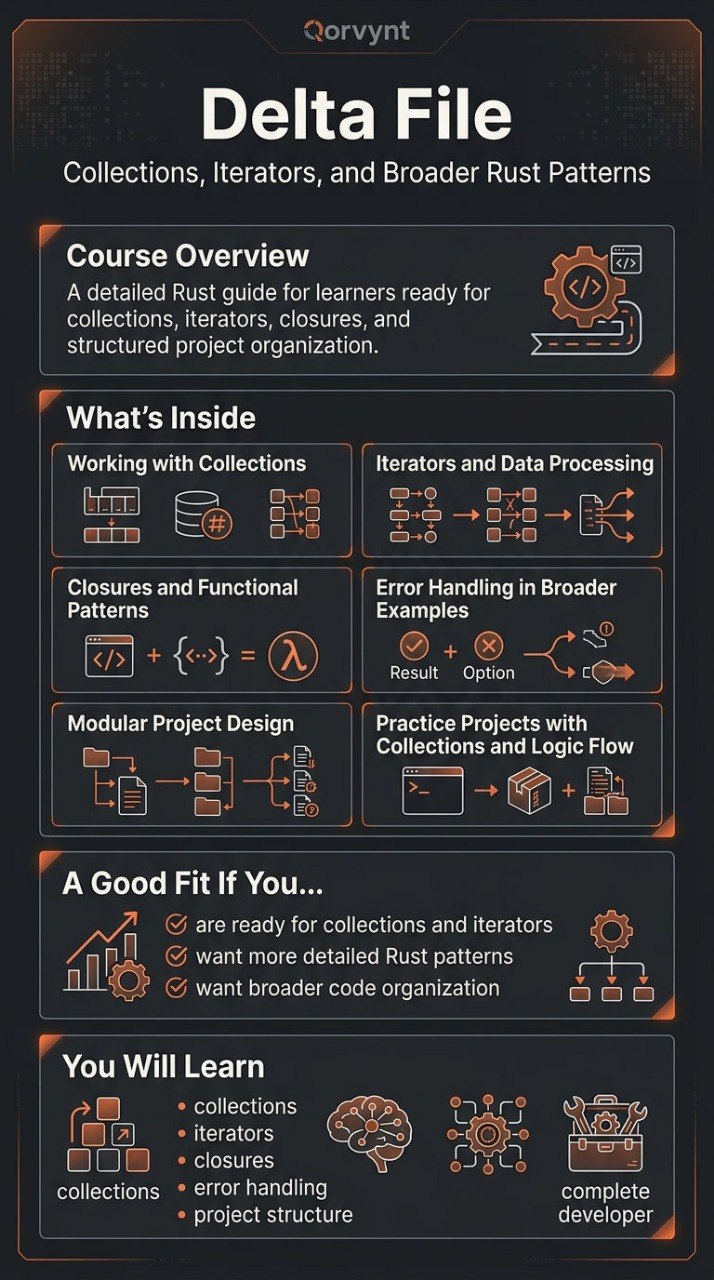 Course overview of Delta File by Qorvynt with course structure and learning objectives.