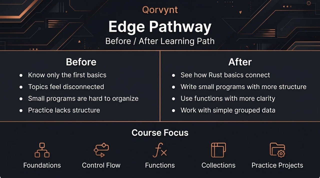 Qorvynt Edge Pathway diagram comparing 'Before' and 'After' learning paths with course focus elements.