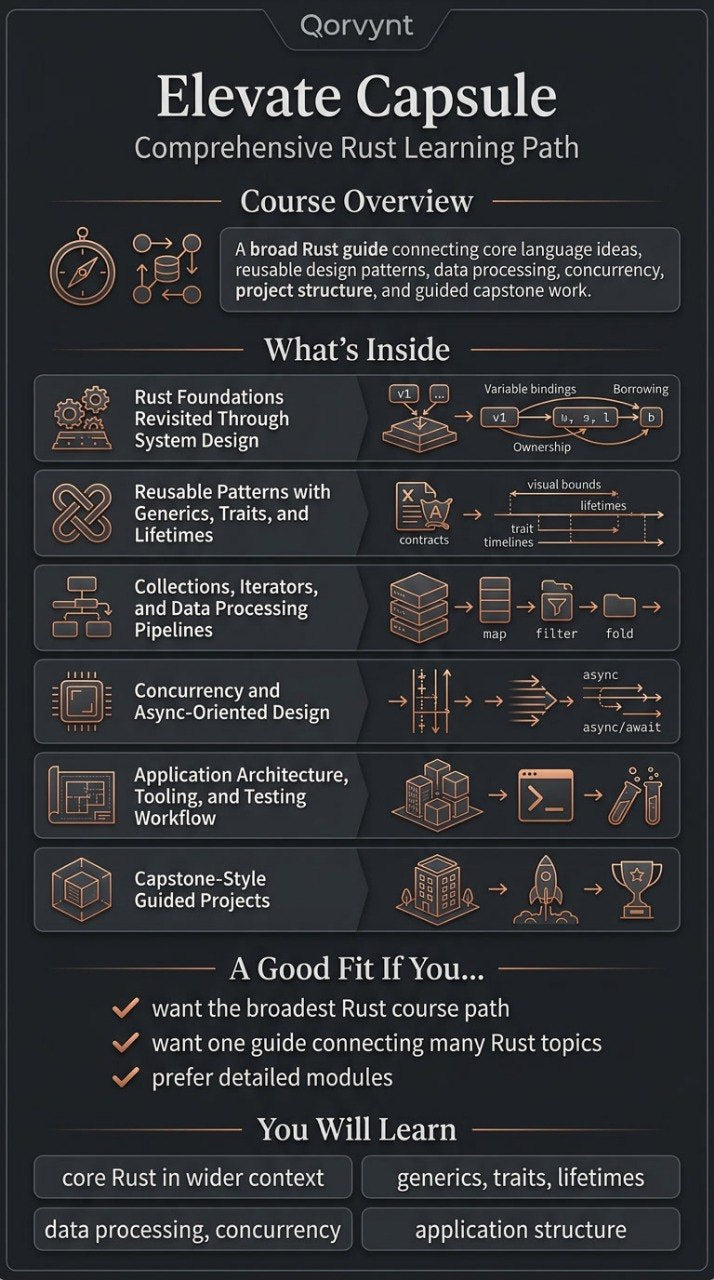 Qarvynt Comprehensive Rust Learning Path course overview with icons and text on a dark background