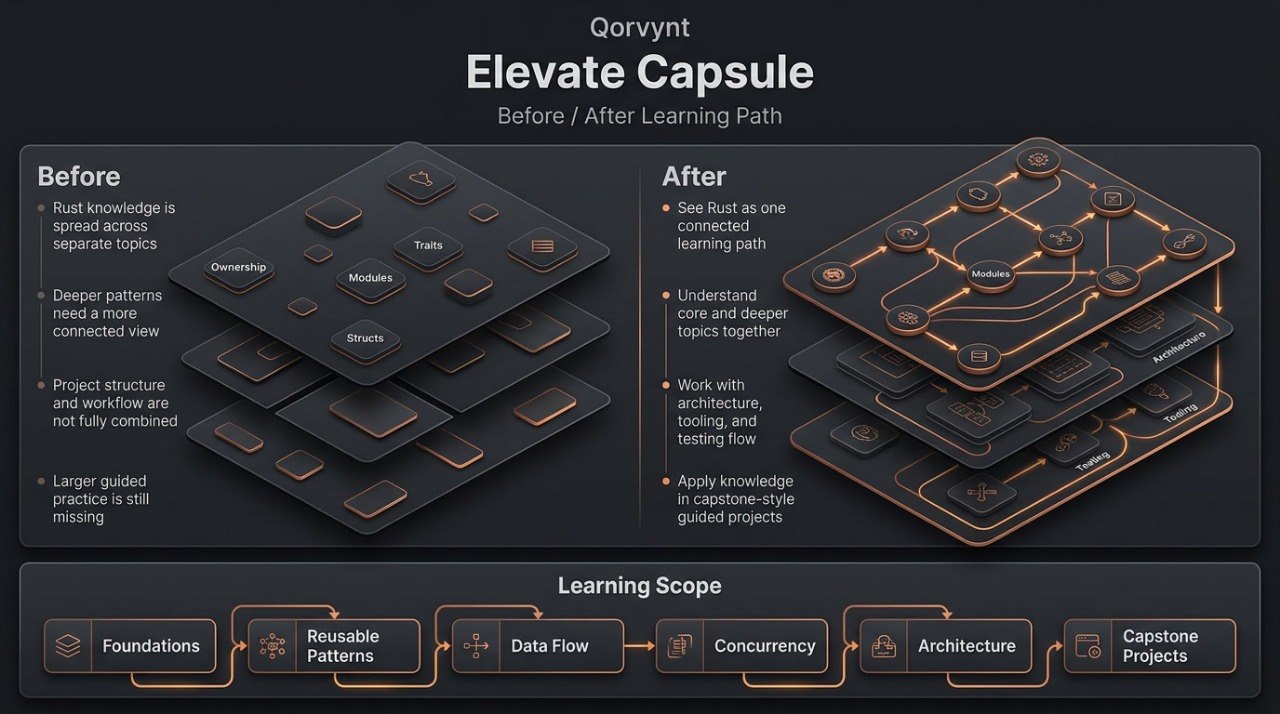 Gorynté Elevate Capsule before and after learning path diagram on a dark background