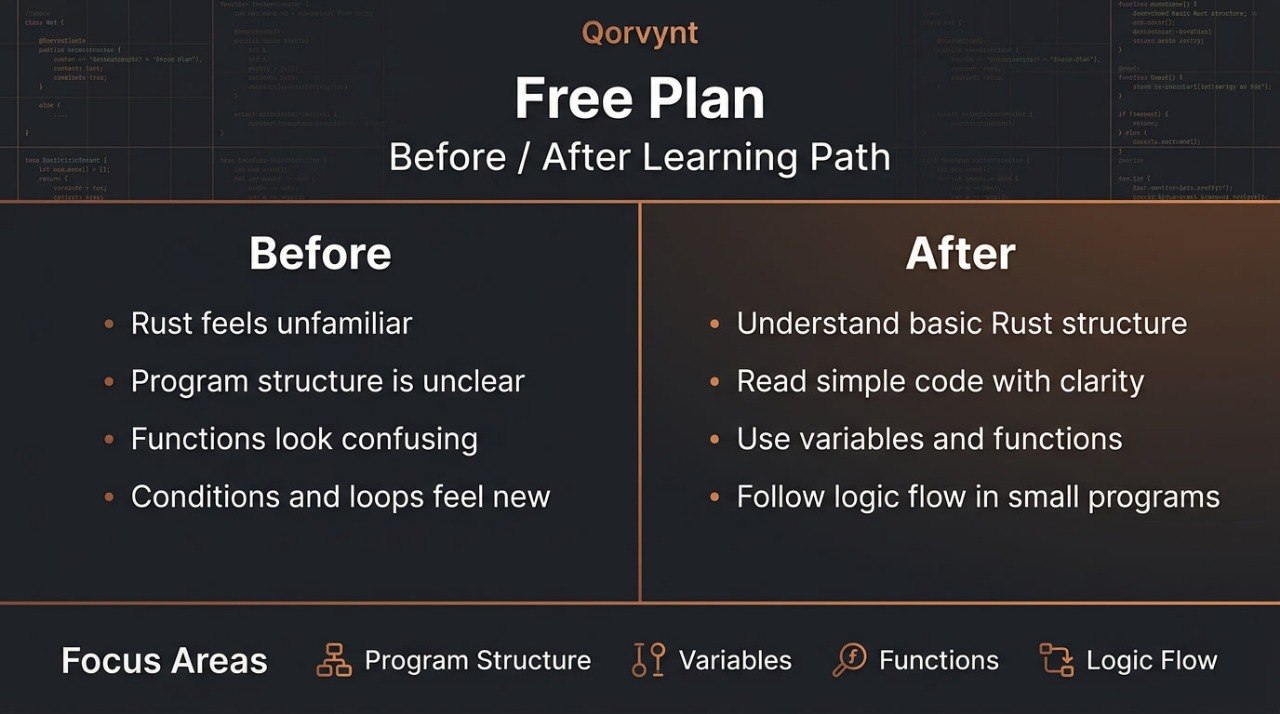 Comparison chart showing 'Before' and 'After' learning path for a free Orvlynt plan on Rust programming.
