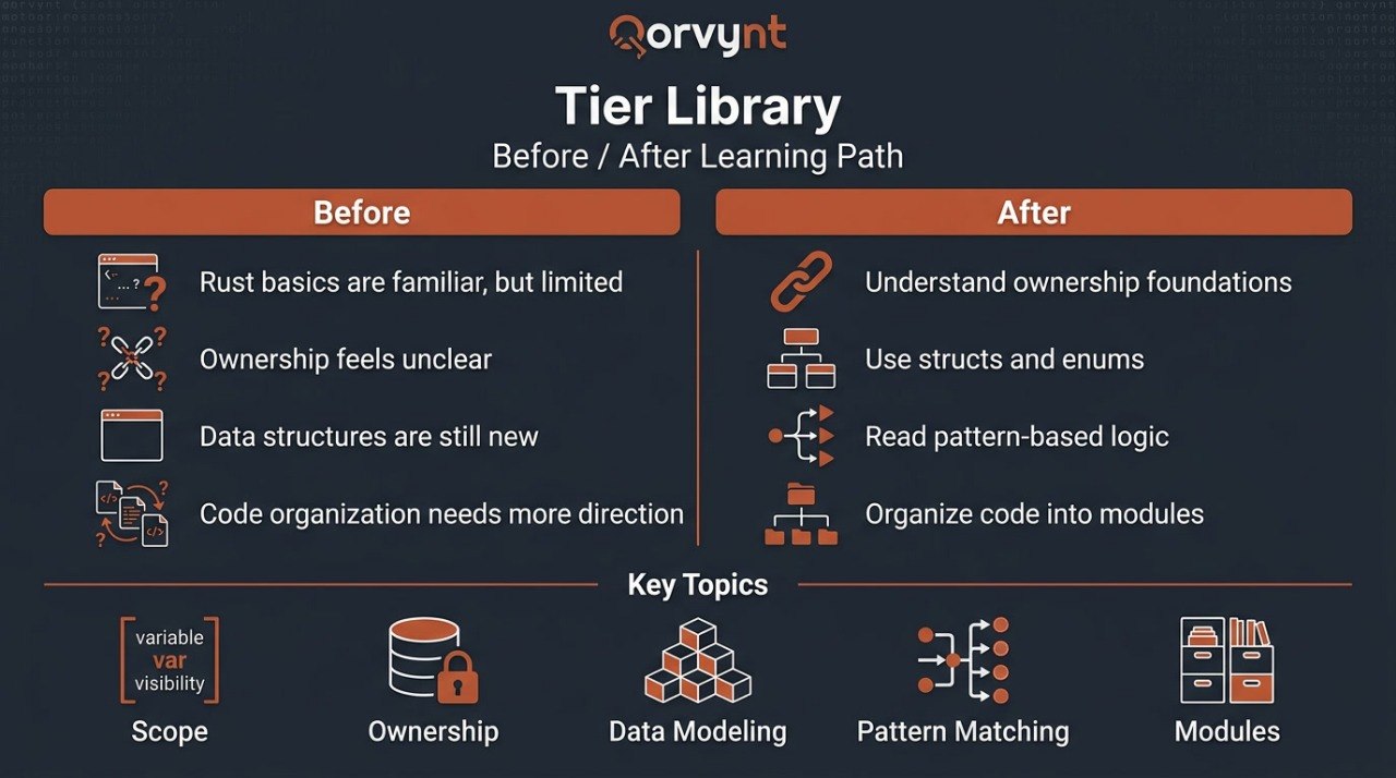 Orvynt Tier Library comparison chart showing 'Before' and 'After' learning path for Rust programming concepts.