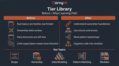 Orvynt Tier Library comparison chart showing 'Before' and 'After' learning path for Rust programming concepts.